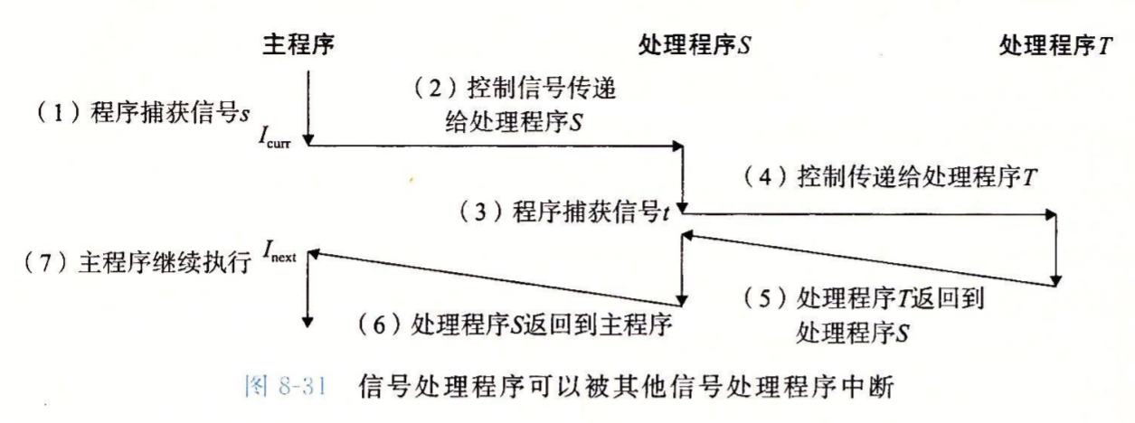 信号处理程序